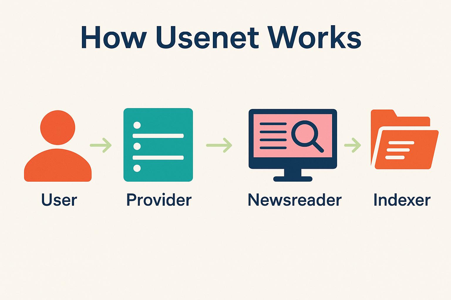 A series of four images with arrows pointing from one to the next that expain how to use Usenet. It starts with a silhouette of a person, then a similified version of a document, a simplified version of a monitor, and a simplified version of a folder. They are labeled, in order, User, Provider, Newsreader, Indexer